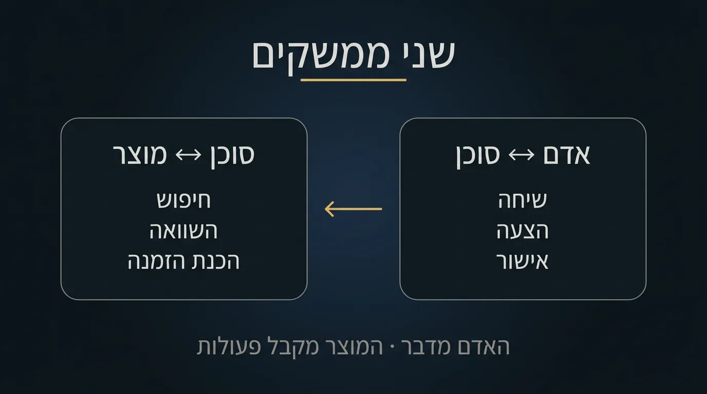 דיאגרמה: אדם וסוכן, סוכן ומוצר
